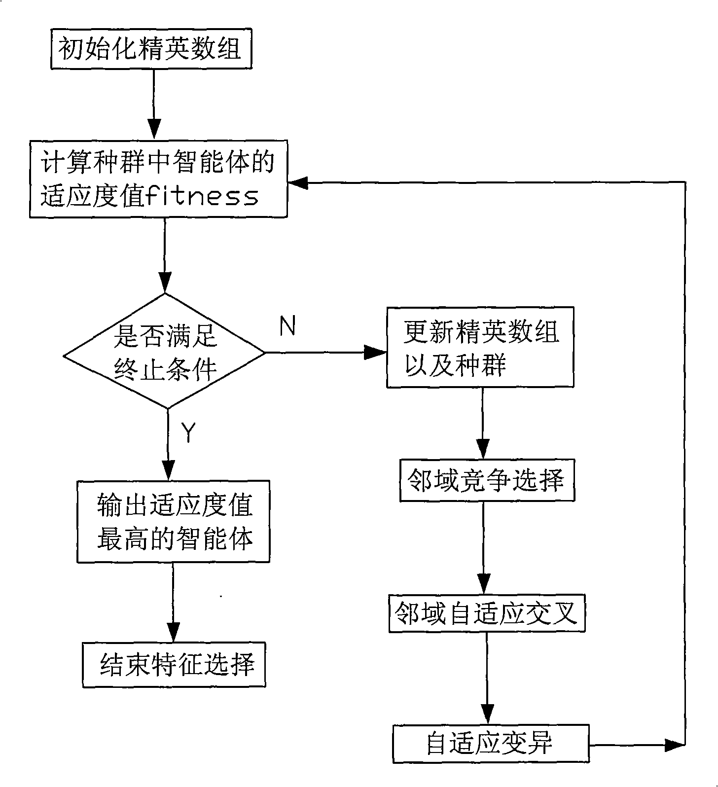 Method for selecting characteristic facing to complicated mode classification
