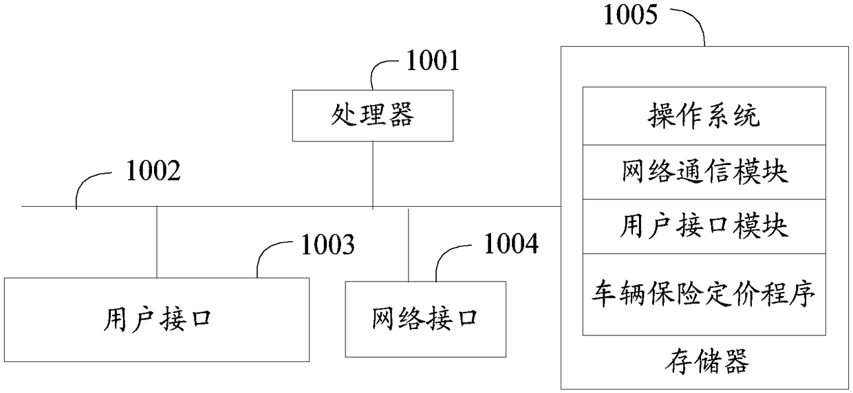 Vehicle insurance pricing method, device, equipment and computer storage medium