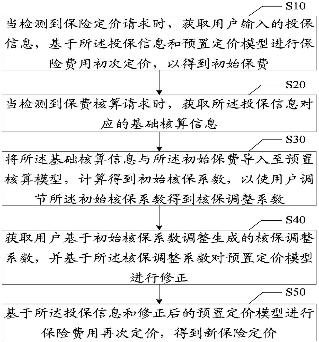 Vehicle insurance pricing method, device, equipment and computer storage medium