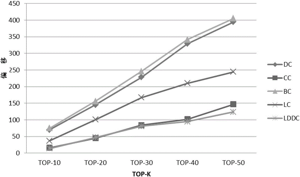 Three-degree influence principle-based social network influence maximizing method