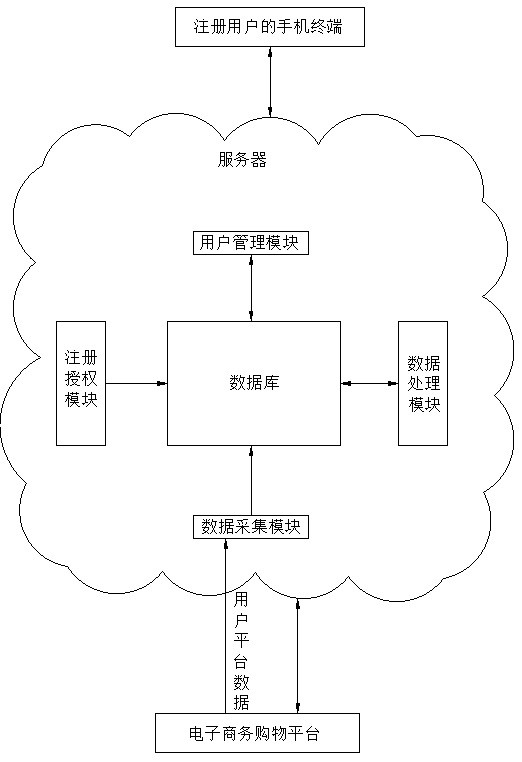 User management system of e-commerce shopping platform