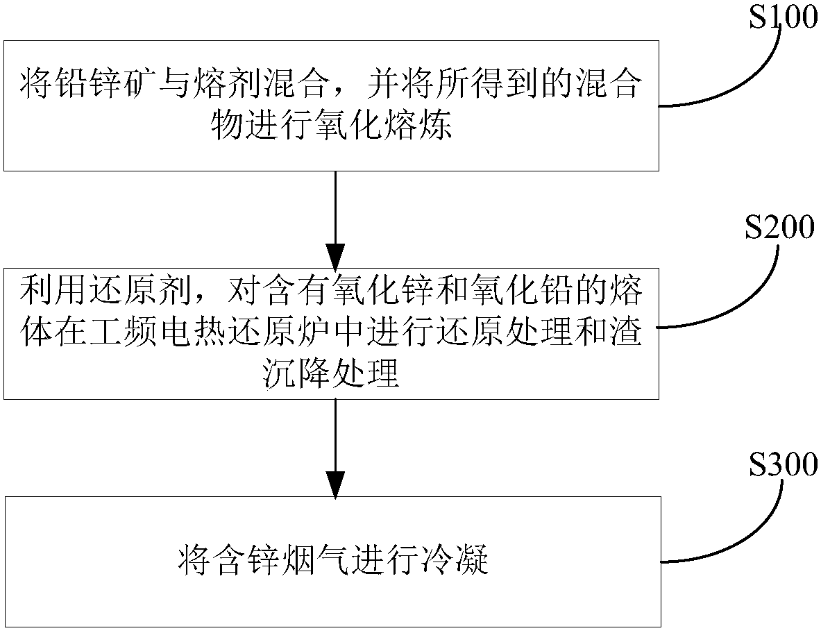 Lead-zinc ore smelting method