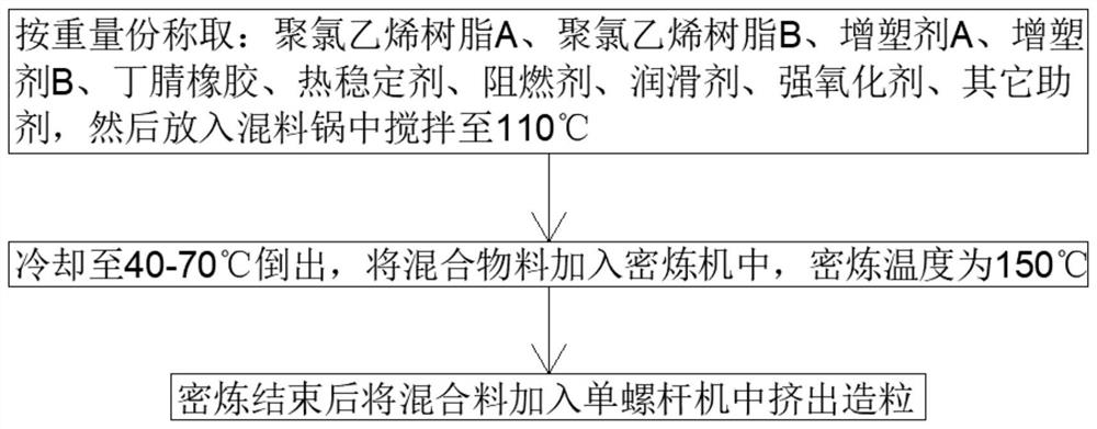 Soft scratch-resistant anti-adhesion bending-resistant polyvinyl chloride material and production method thereof