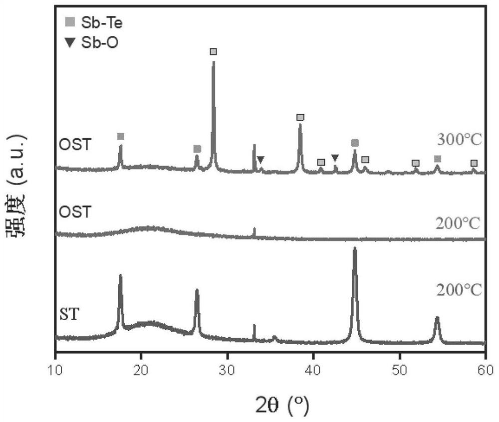 Sb2Te3 phase change material based on oxygen doping, phase change memory and preparation method
