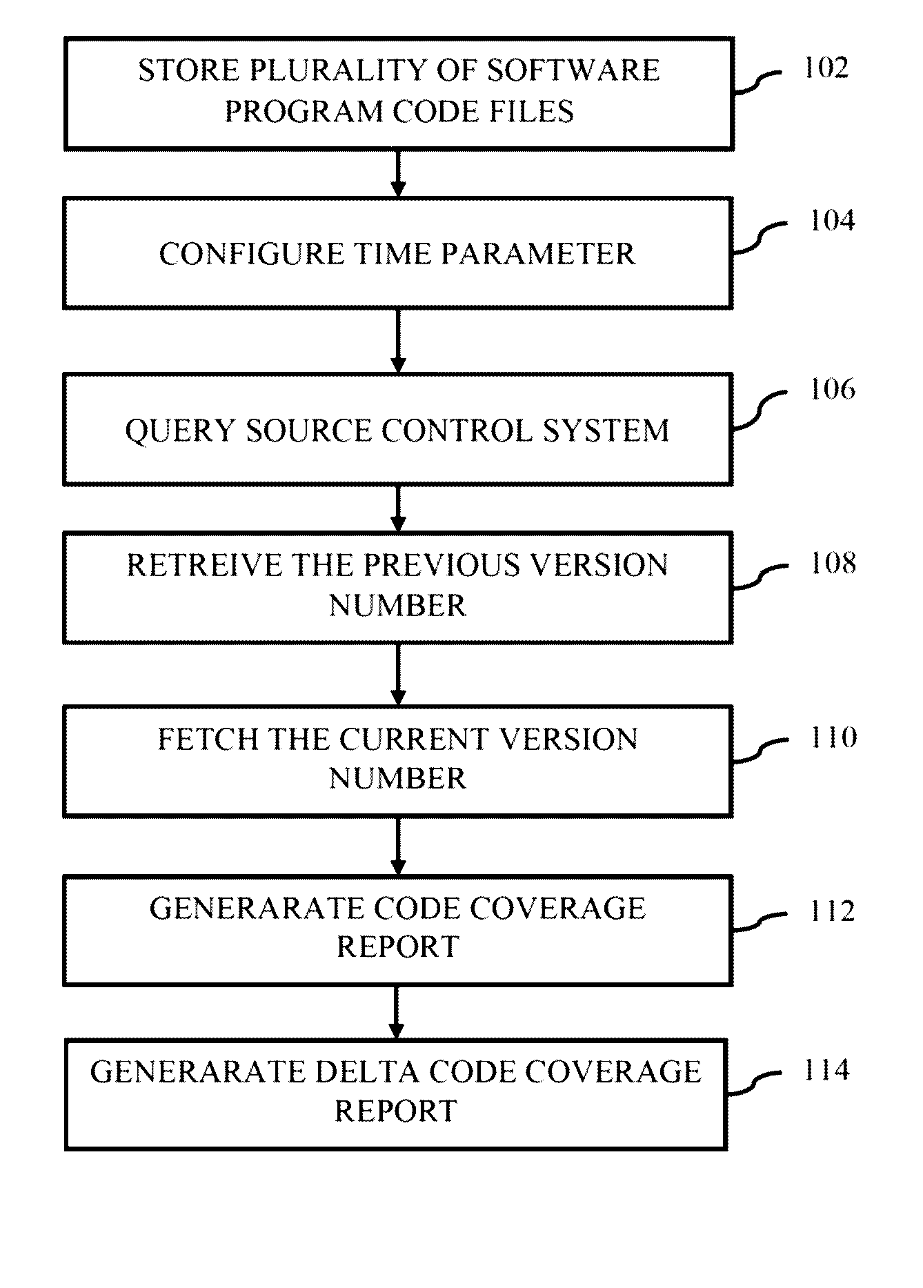 Method and system for providing delta code coverage information