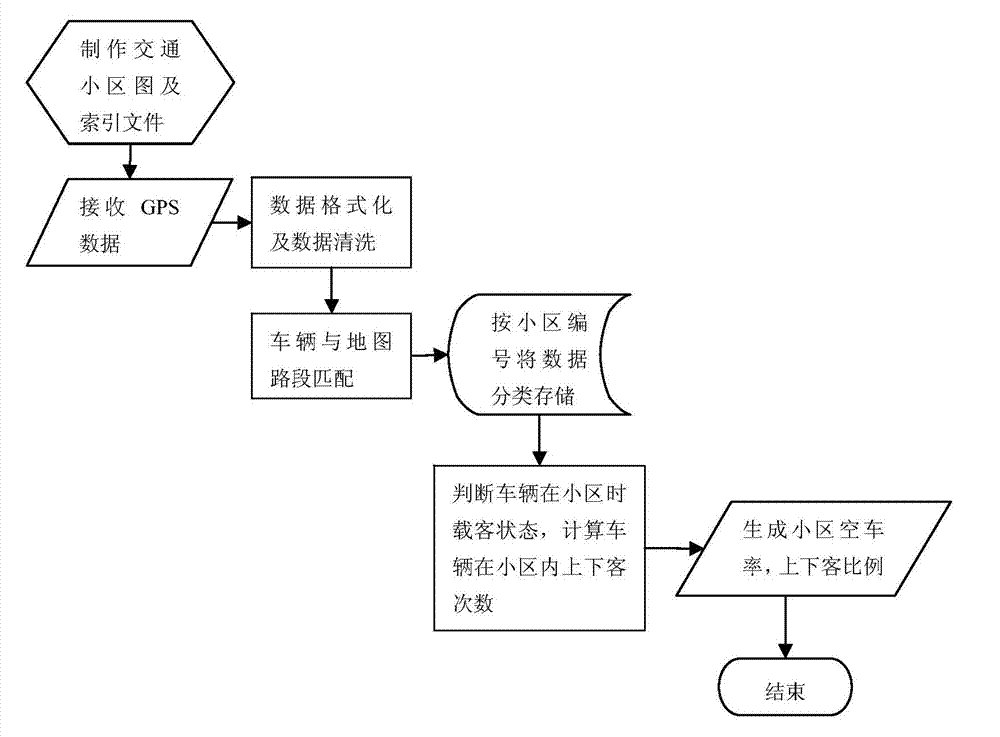 Taxi empty rate information processing method based on traffic zone