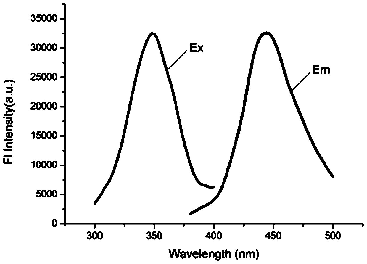 A two-photon fluorescent probe for qualitative detection of nitric oxide concentration and its synthesis method and application