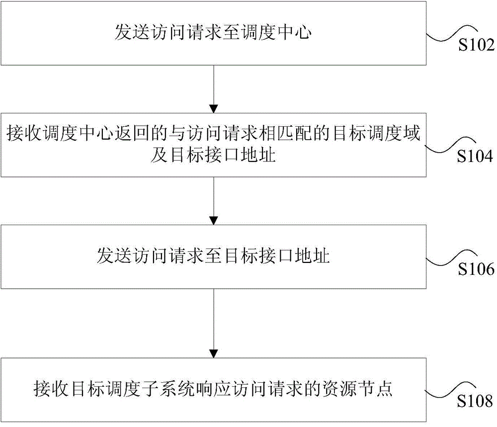 Dispatching method and system for network resources