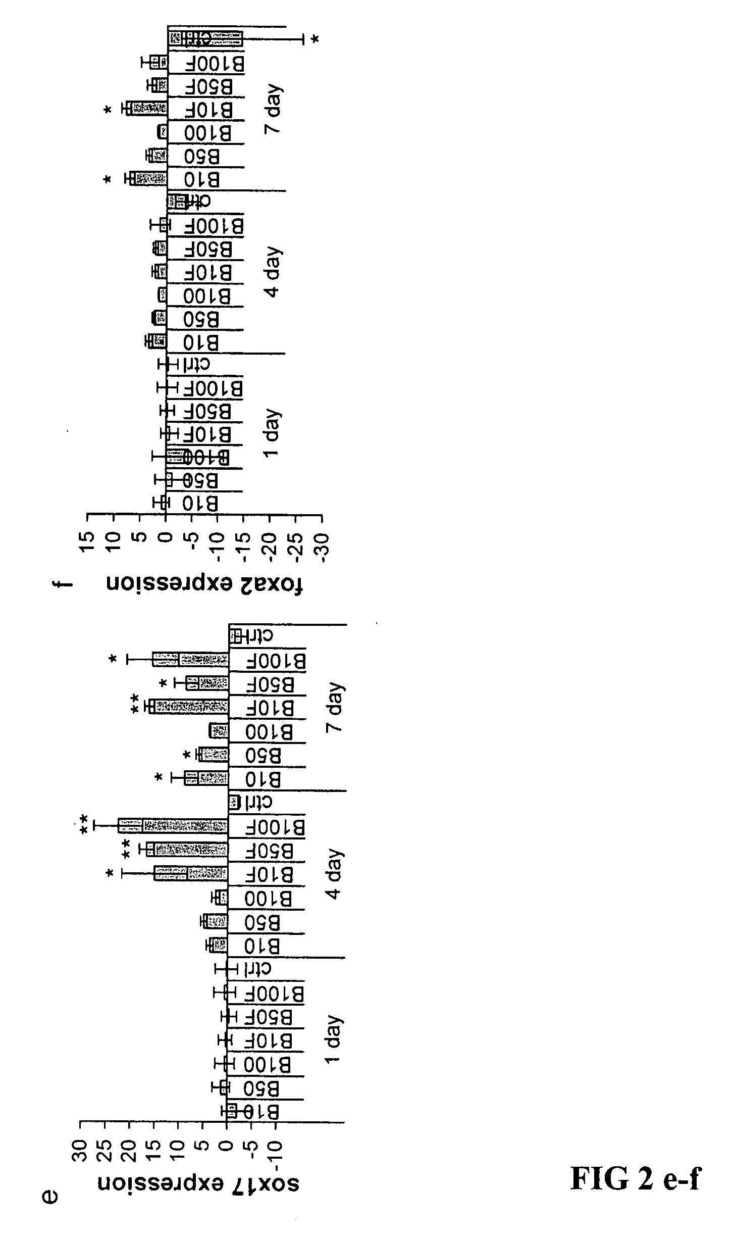 Method of differentiating stem cells into cells of the endoderm and pancreatic lineage
