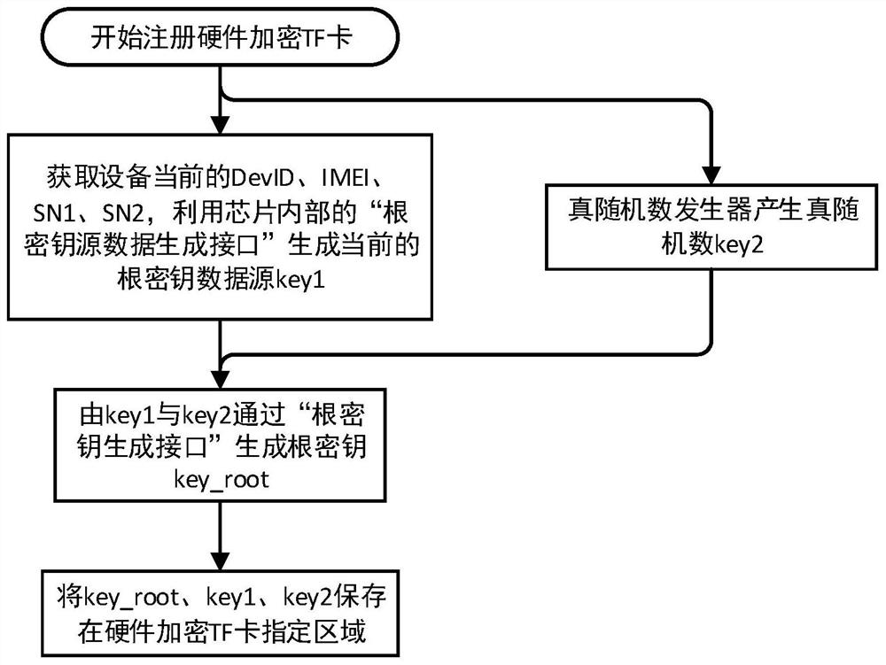 A mobile terminal file encryption and decryption system and method based on hardware encryption TF card