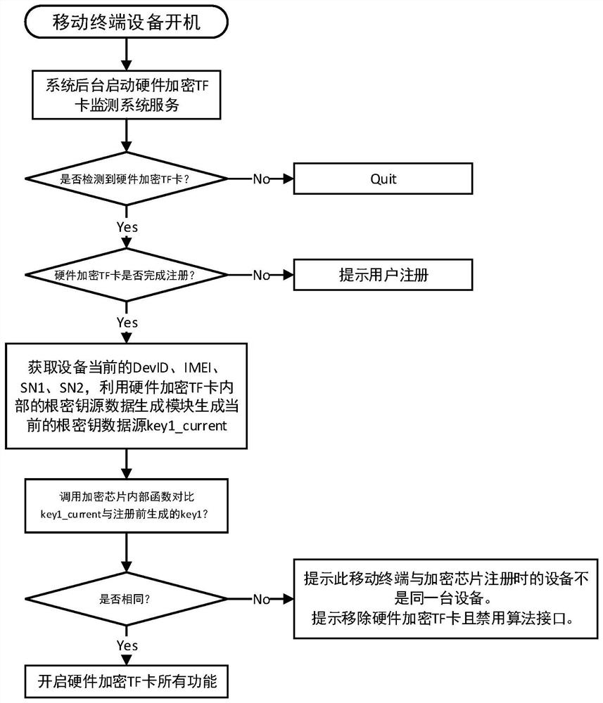 A mobile terminal file encryption and decryption system and method based on hardware encryption TF card