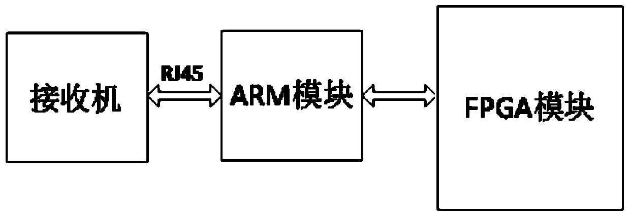 A working method of the network protocol of an arm-based parameter recognition system