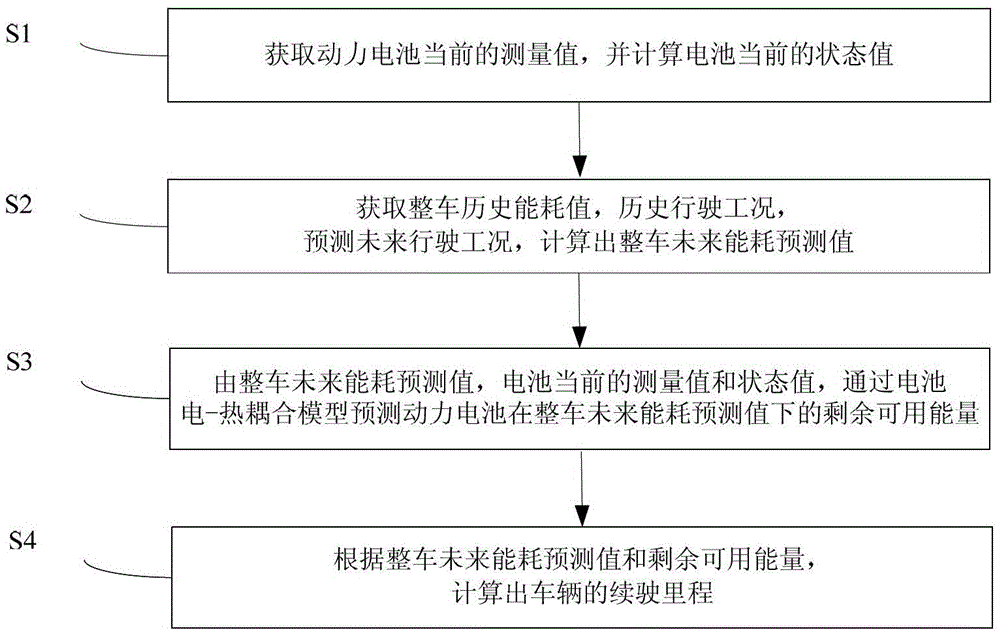 Estimation method for driving range of electric vehicles