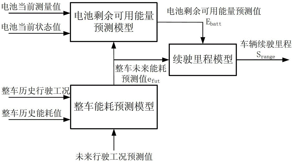 Estimation method for driving range of electric vehicles