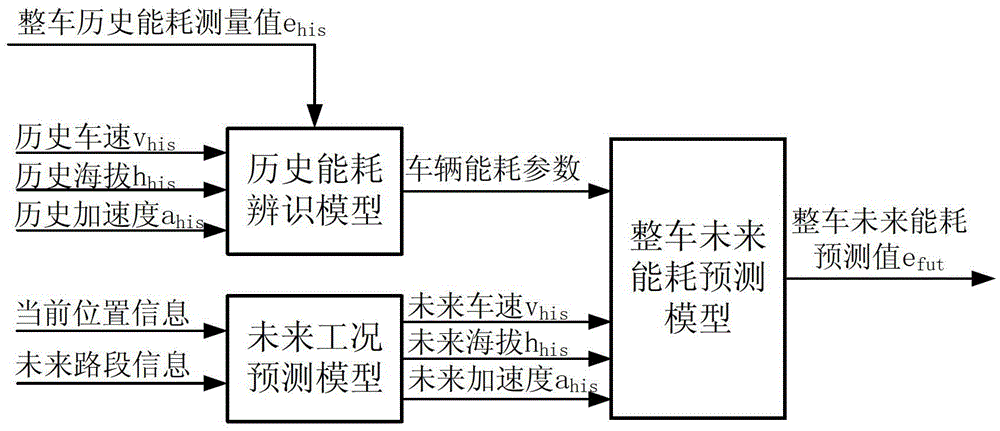 Estimation method for driving range of electric vehicles