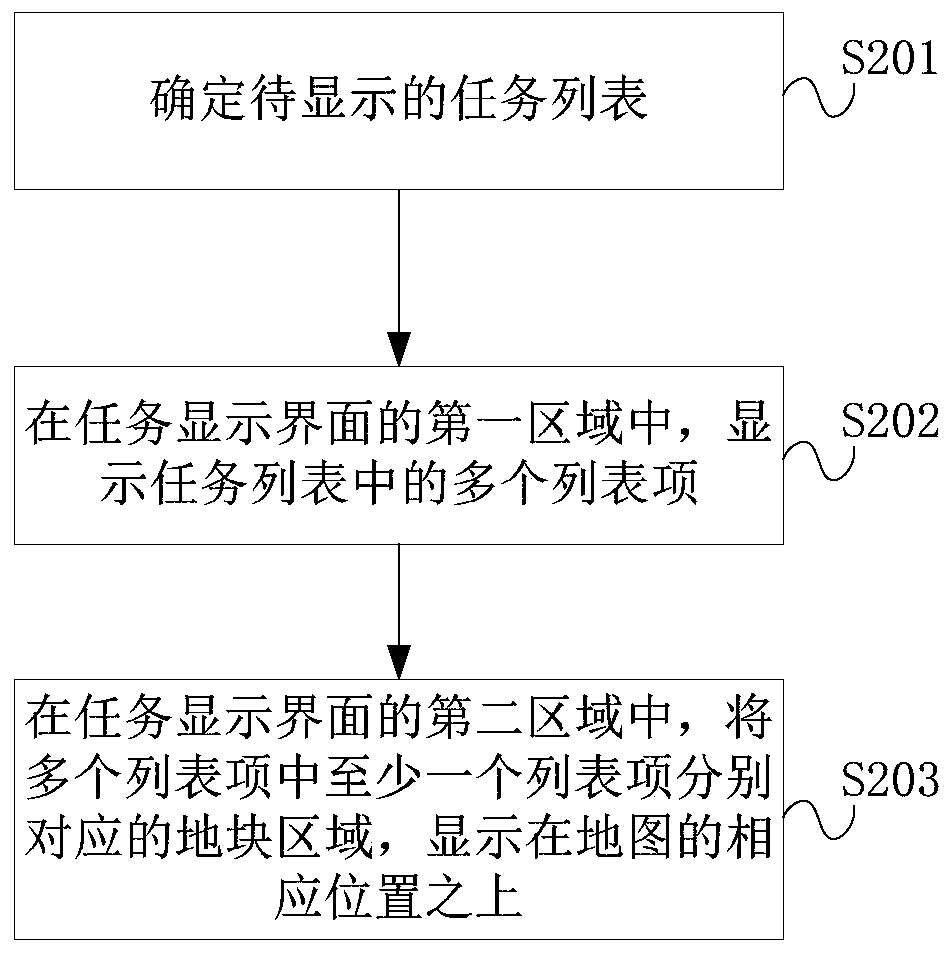 Task display method and device