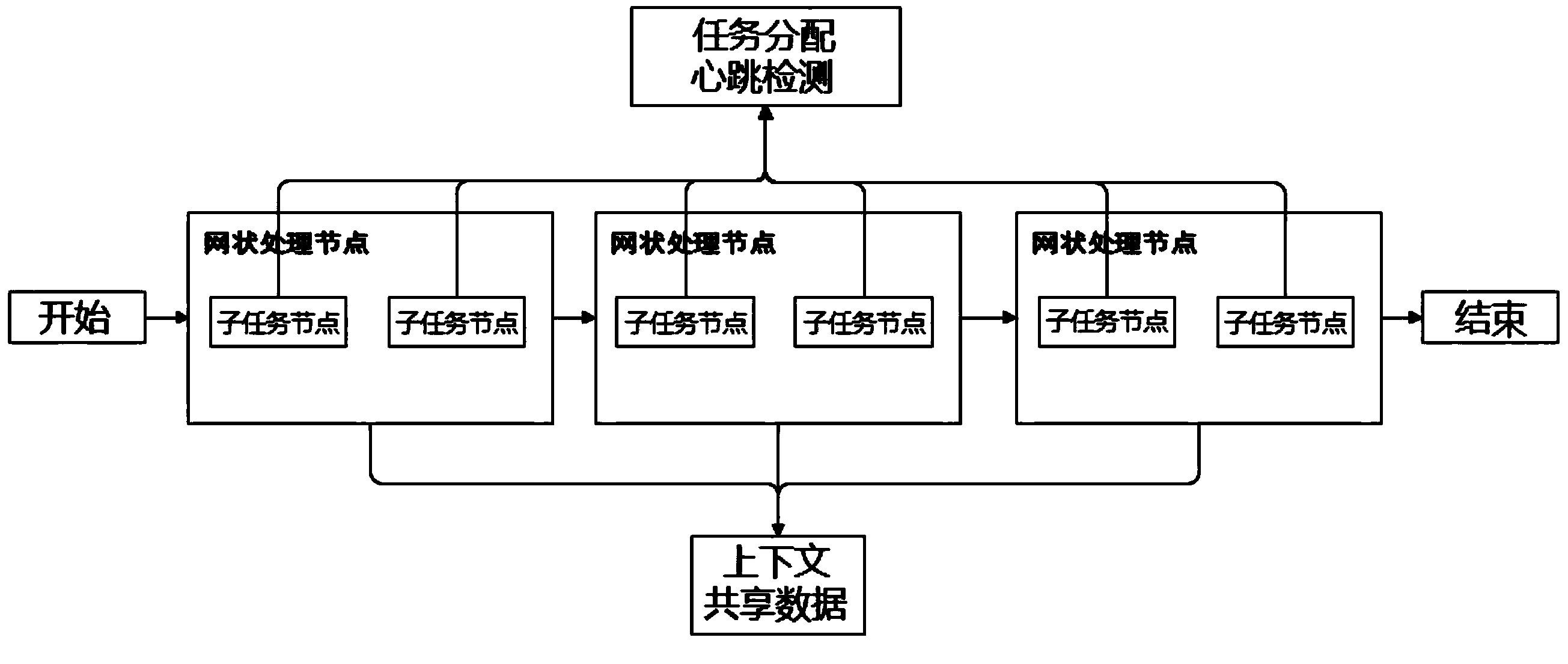 Task processing method based on computer cluster