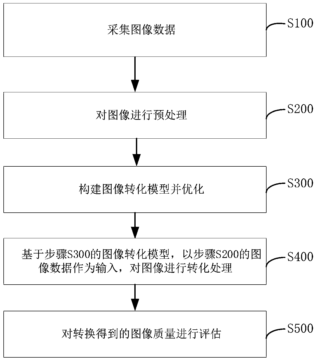 Image multi-style conversion method based on latent variable feature generation