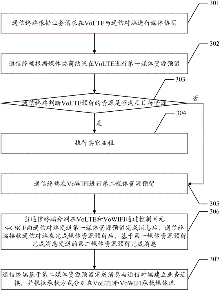 Service carrying method, communication terminal, control network element S-CSCF and system
