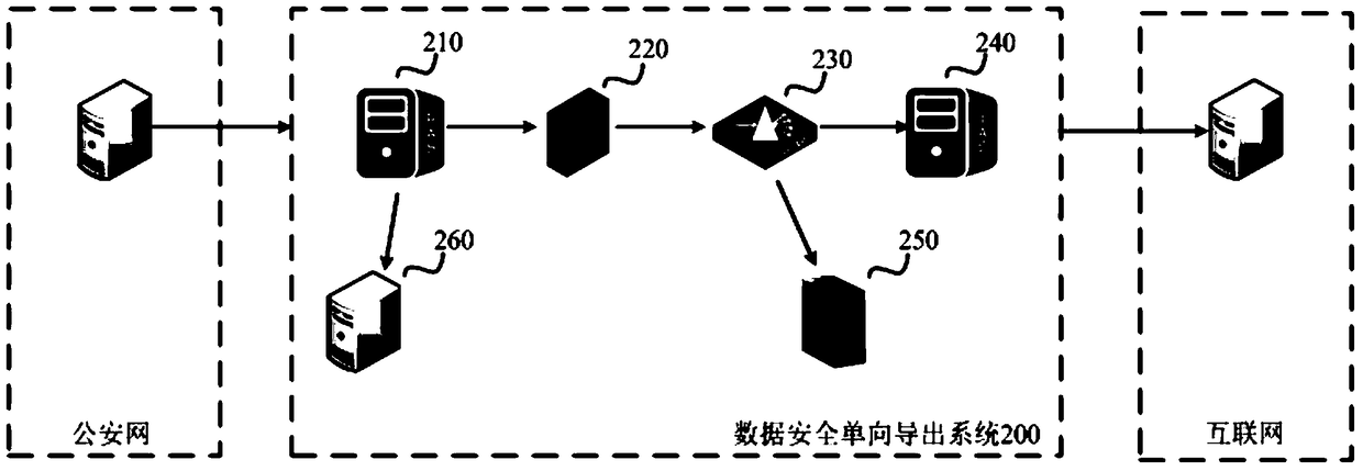 A data security one-way export system and method