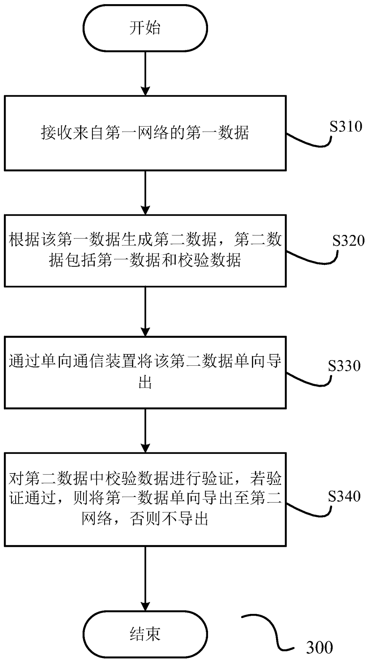 A data security one-way export system and method