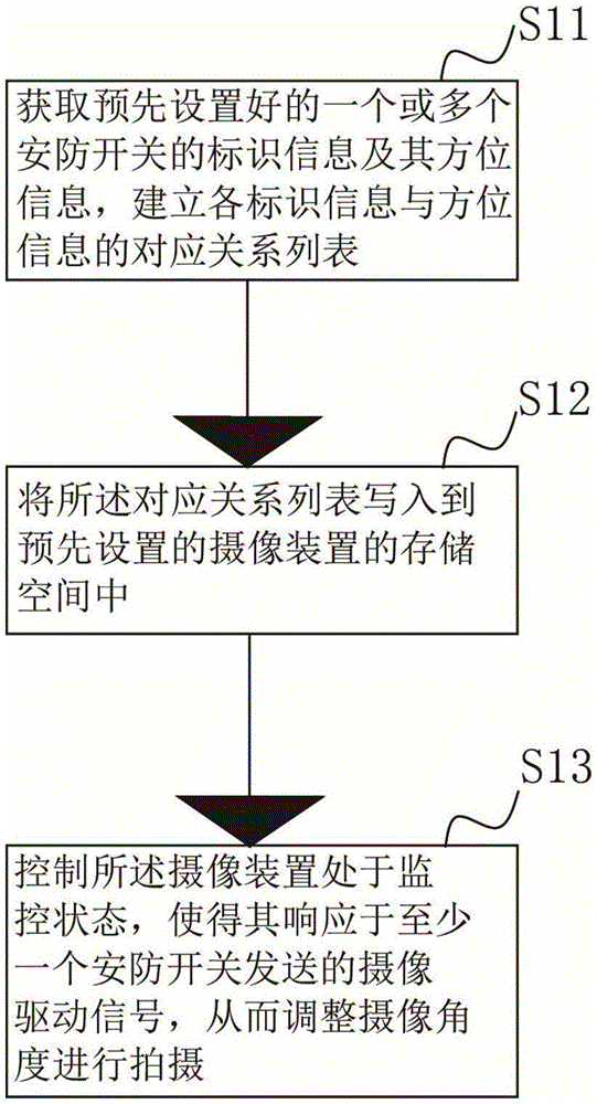Intelligent security protection system configuration method and apparatus