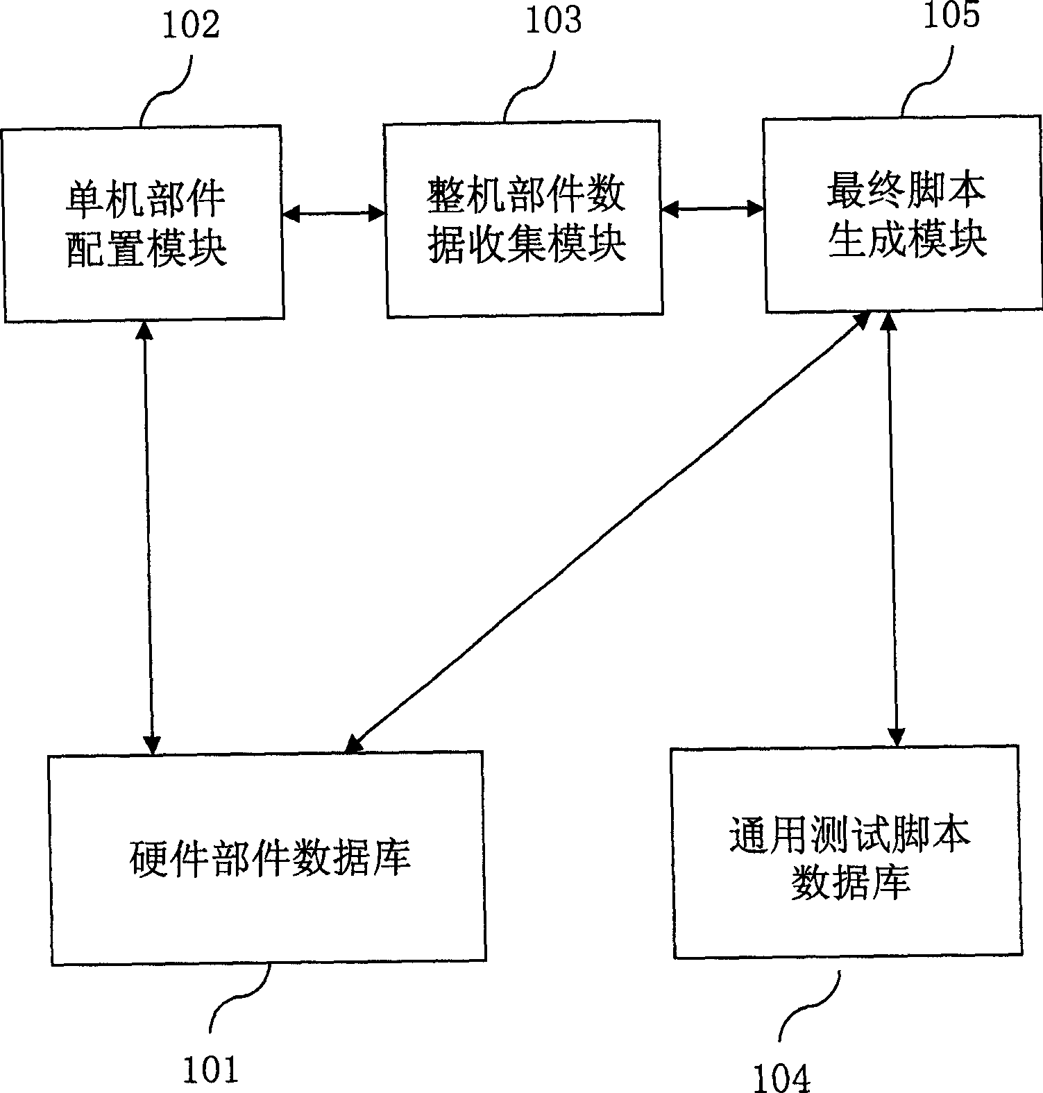 Hardware-level based test script automatic generating system and method