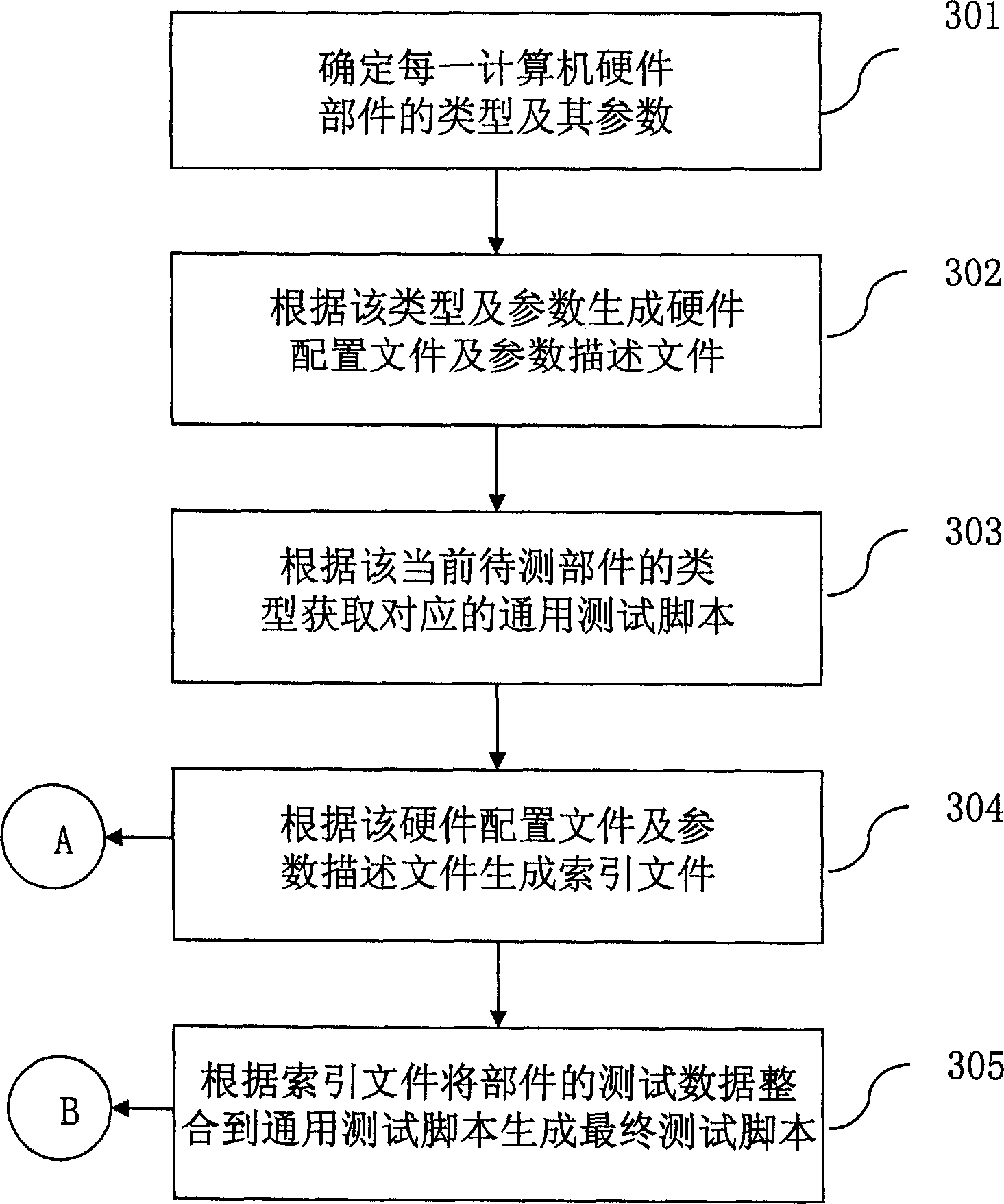 Hardware-level based test script automatic generating system and method