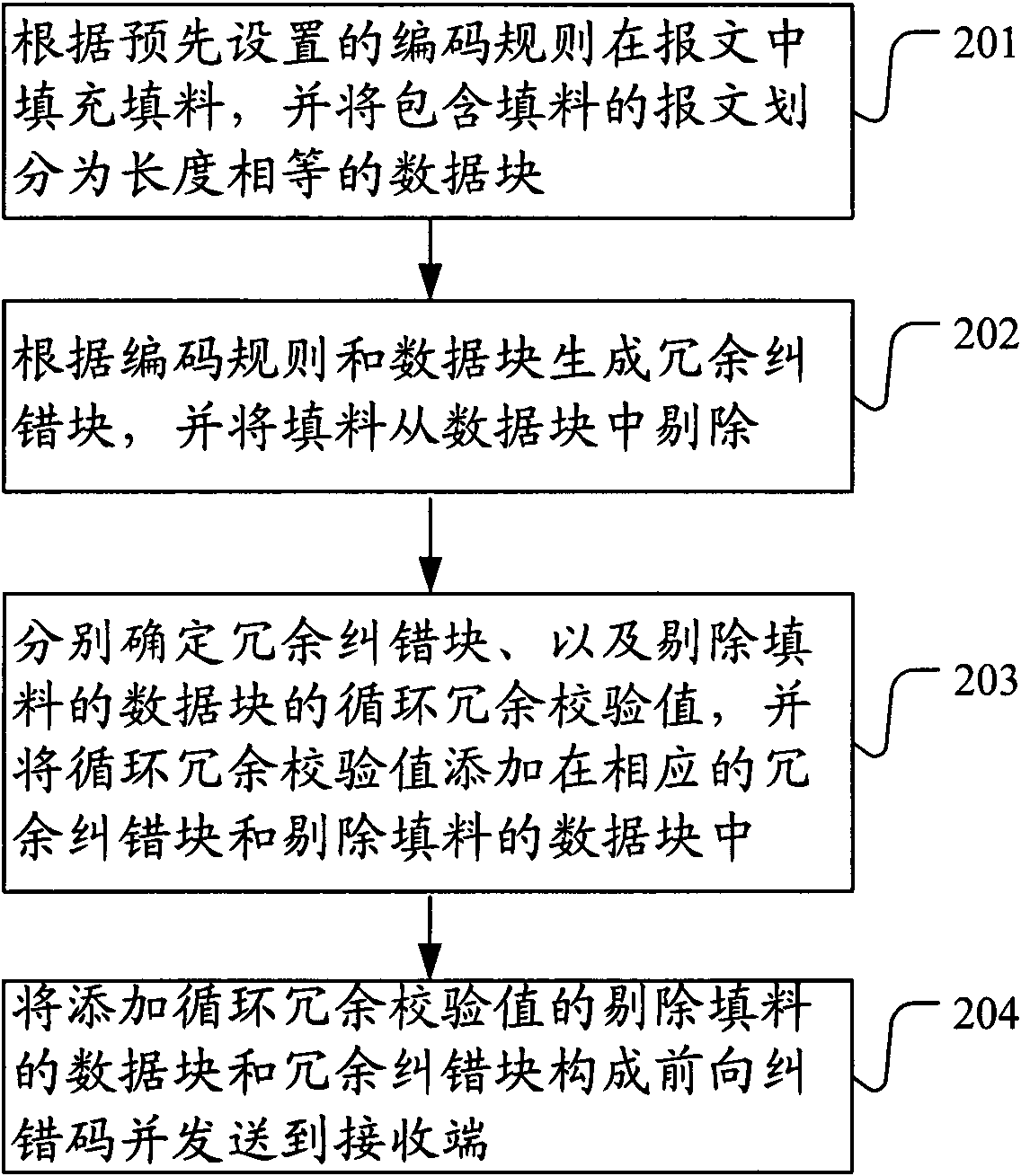 Forward error correction encoding method, forward error correction decoding method and devices thereof