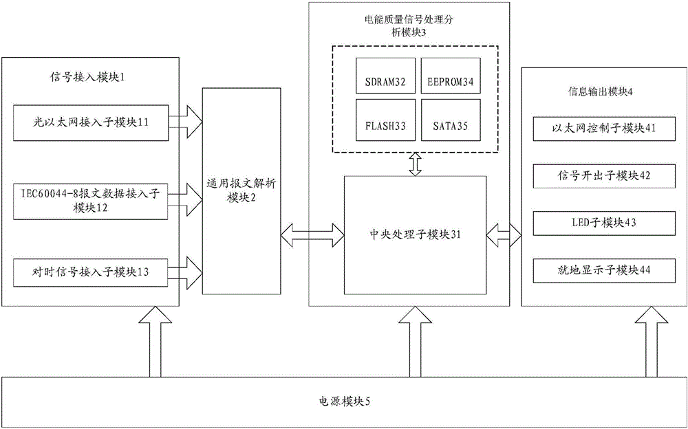 Digital substation whole station power quality online monitoring device