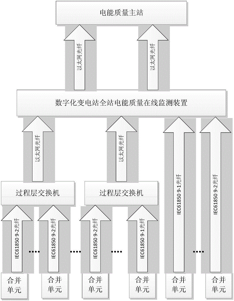 Digital substation whole station power quality online monitoring device