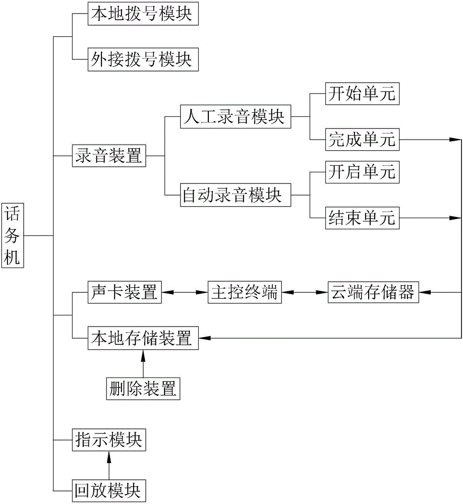 Voice recording storage system of traffic-recording machine