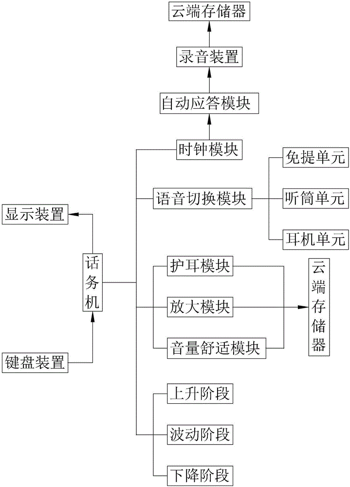 Voice recording storage system of traffic-recording machine