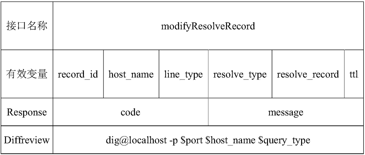 Automated testing system and method for SDNS (Secure Domain Name System) interface