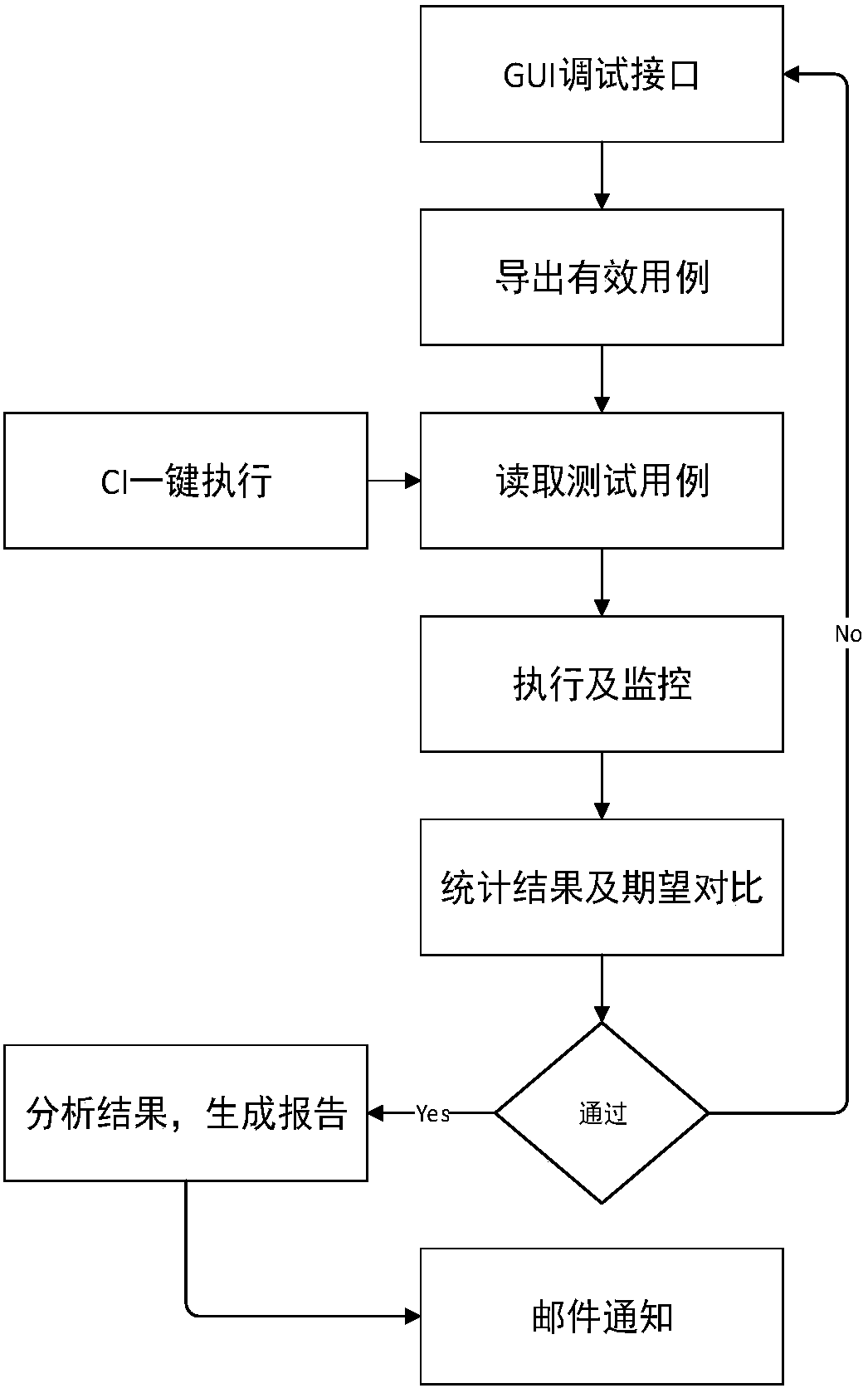 Automated testing system and method for SDNS (Secure Domain Name System) interface