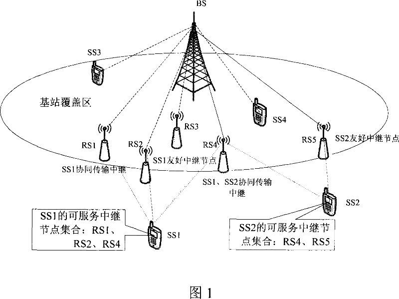 Method for selecting user stay and relay node of central control wireless relay network