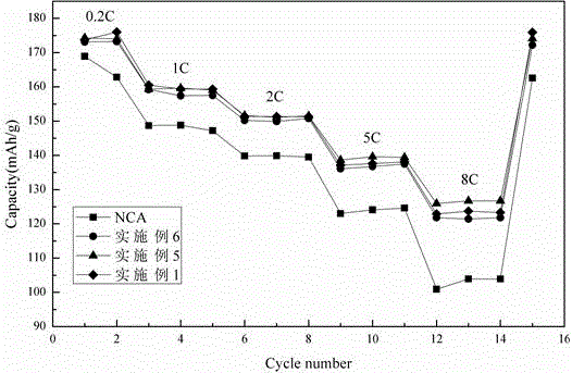 Preparation method for ammonium fluoride modified nickel-cobalt-aluminum ternary positive electrode material