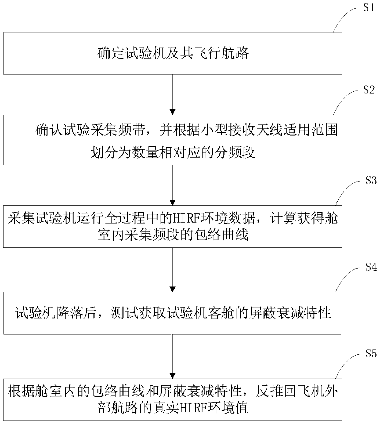 System and method for collecting and processing flight route HIRF environmental data