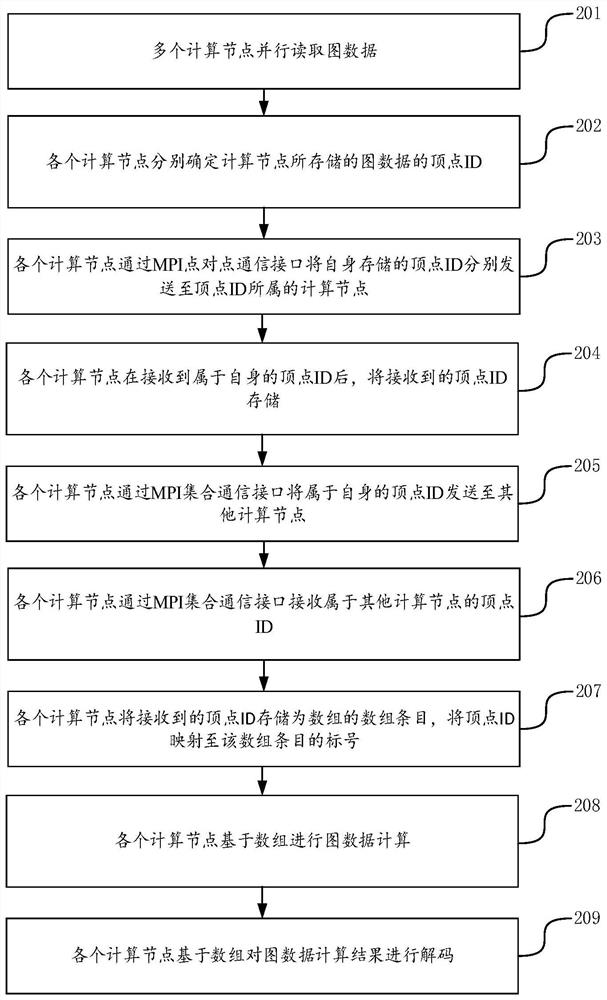 Data processing method, data processing system, computer equipment and storage medium