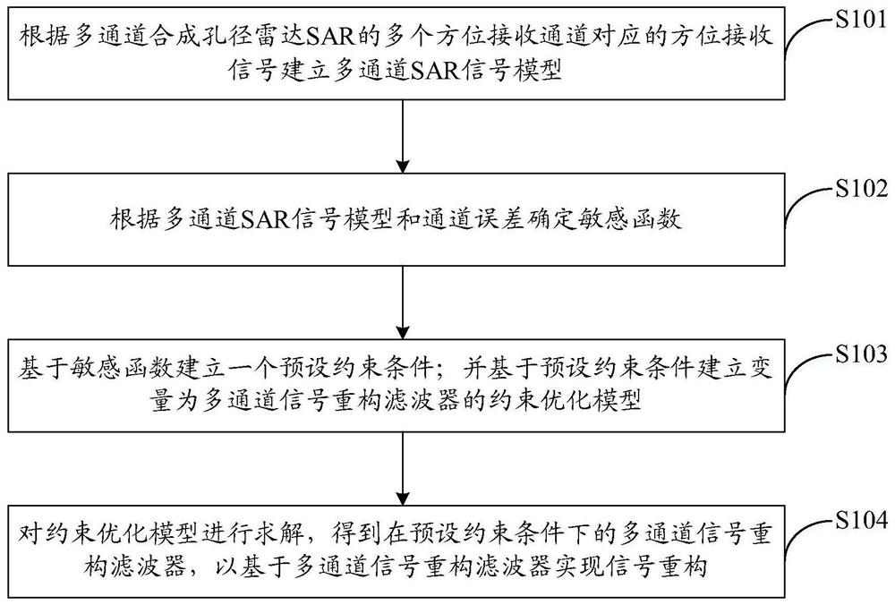 Signal reconstruction method and device