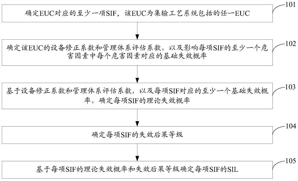 Method, device and storage medium for determining sil