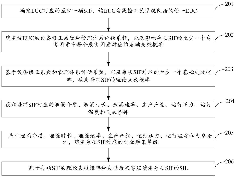 Method, device and storage medium for determining sil