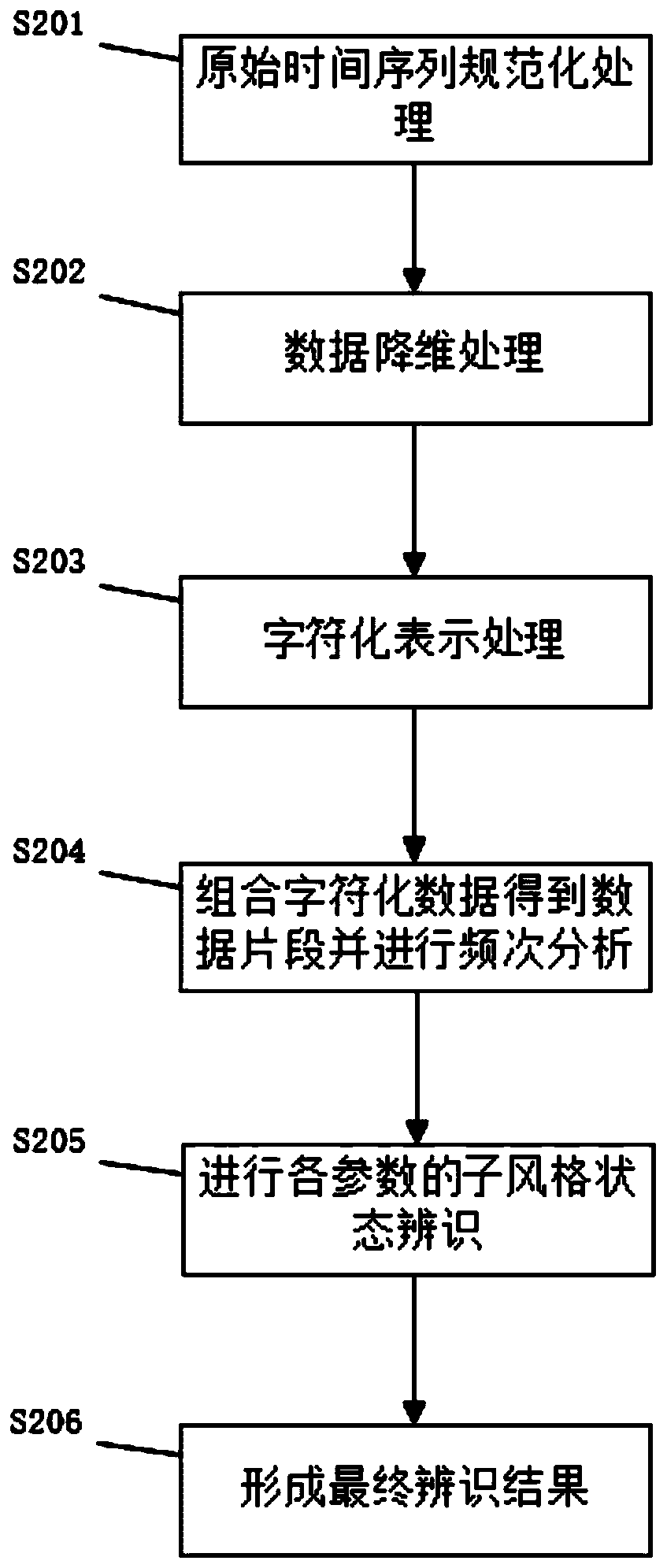 Driving style and state identification method based on vehicle controller local area network data information