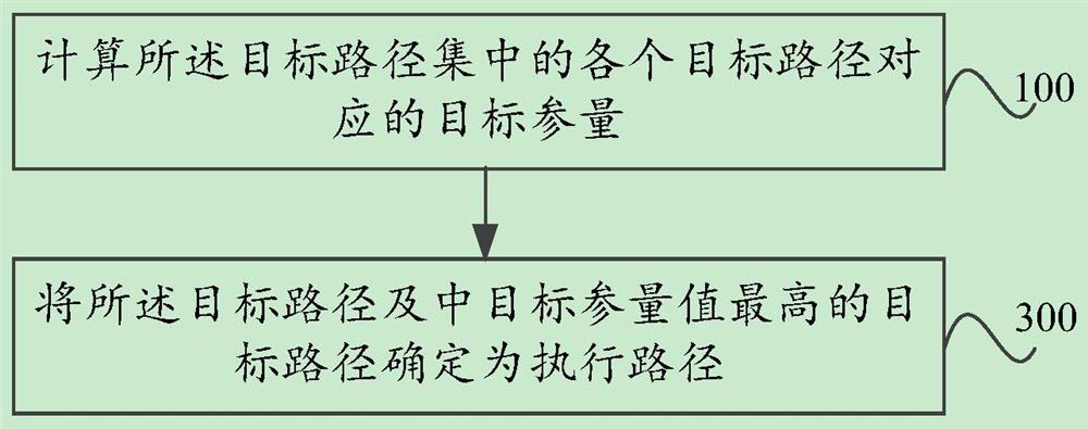 Full-automatic way-finding control method and device, electronic equipment and storage medium