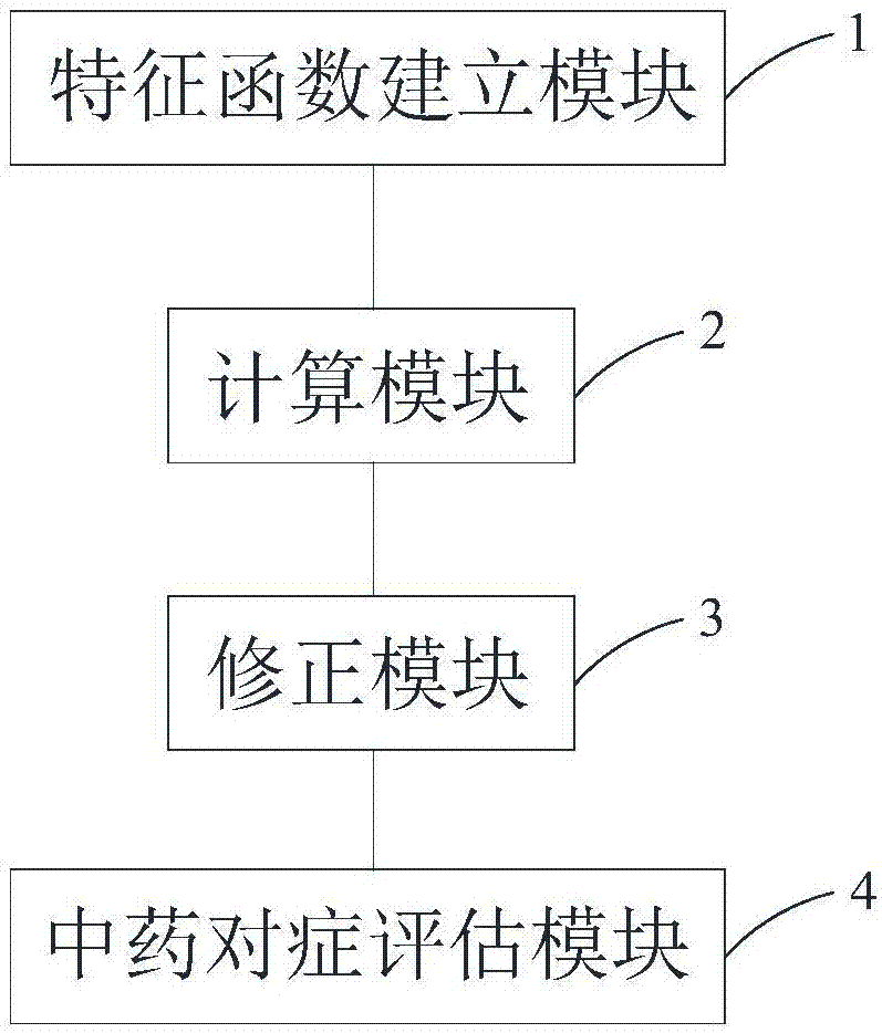 Traditional Chinese medicine screening method and system based on partial connection number method