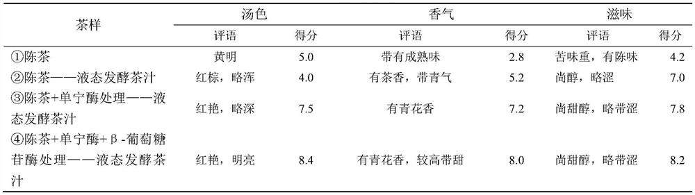 Method for performing liquid fermentation on black tea juice by using green and aged tea