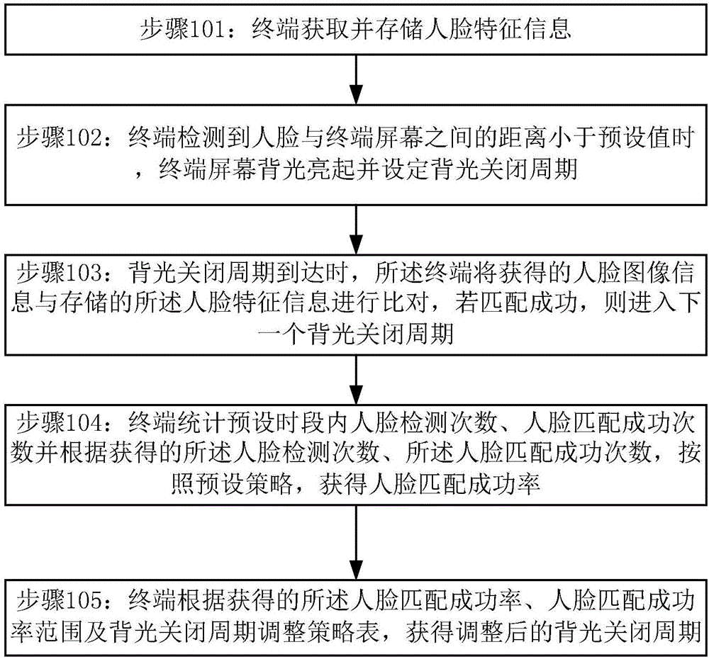 Automatic backlighting continuation method, system and terminal based on face recognition
