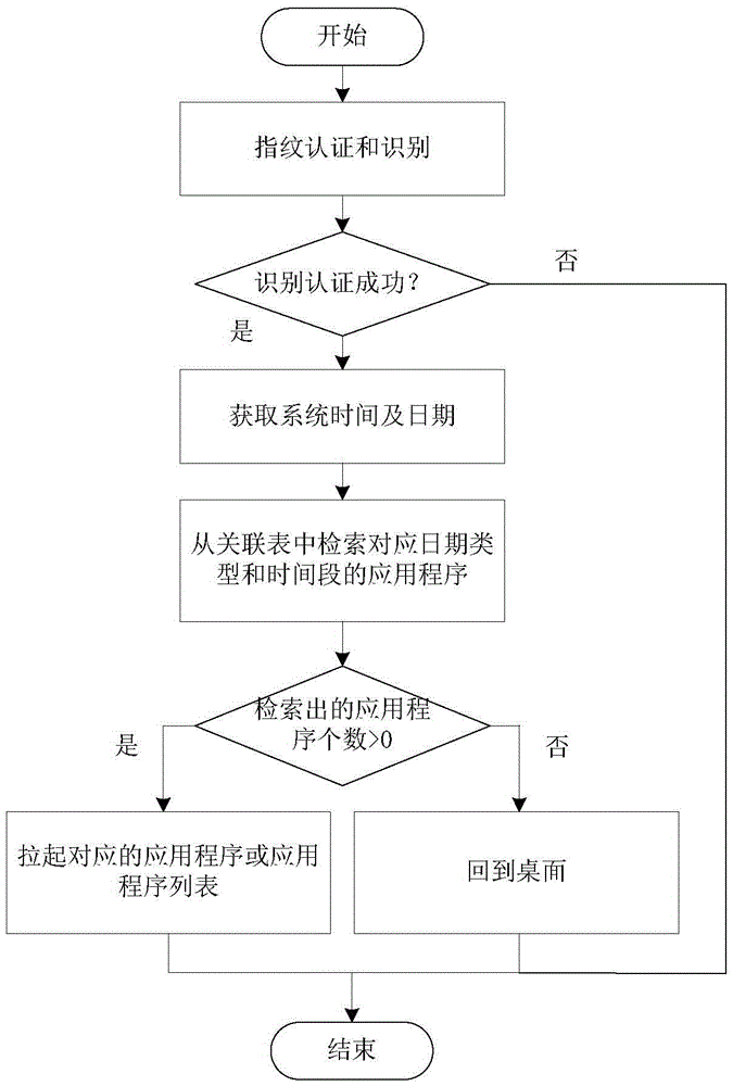 Application starting method and device