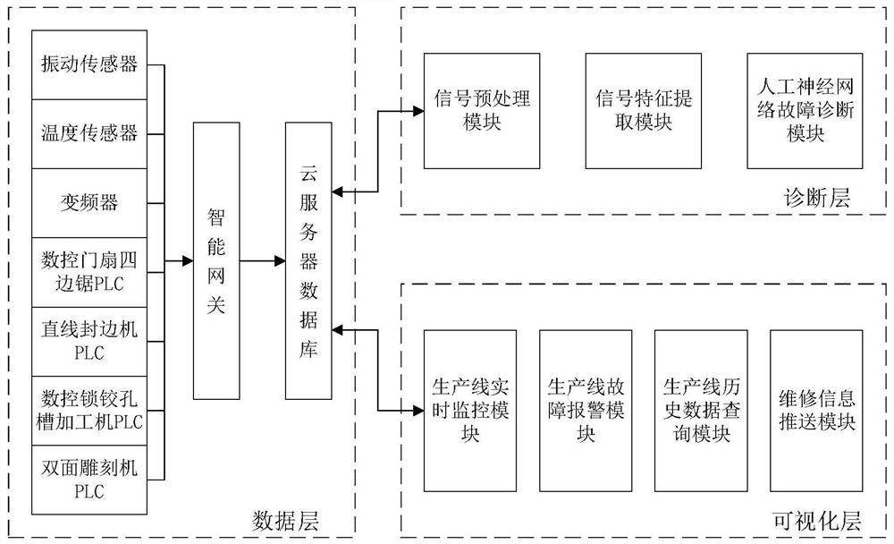 Customized woodworking furniture flexible production line fault diagnosis system