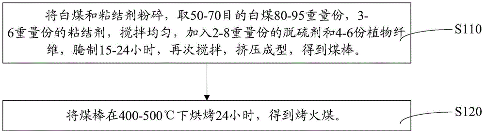 Environment-friendly roasted coal and preparation method thereof